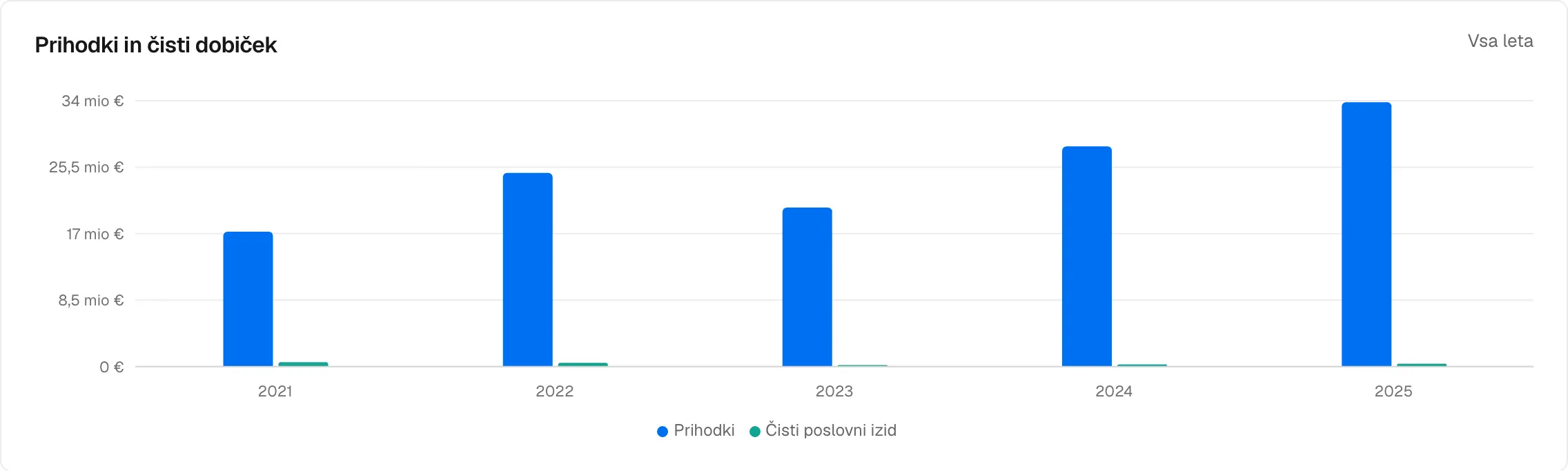 Graf prihodkov in čistega dobička 2021–2025 v profilu podjetja